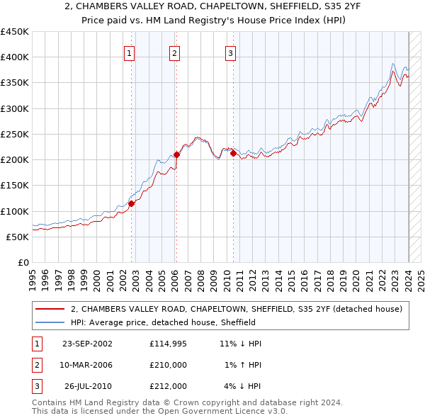 2, CHAMBERS VALLEY ROAD, CHAPELTOWN, SHEFFIELD, S35 2YF: Price paid vs HM Land Registry's House Price Index