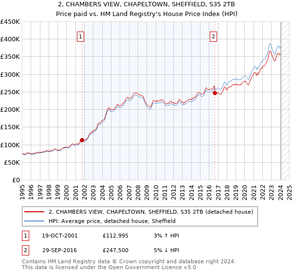 2, CHAMBERS VIEW, CHAPELTOWN, SHEFFIELD, S35 2TB: Price paid vs HM Land Registry's House Price Index