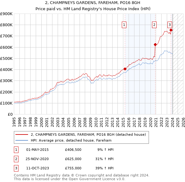 2, CHAMPNEYS GARDENS, FAREHAM, PO16 8GH: Price paid vs HM Land Registry's House Price Index