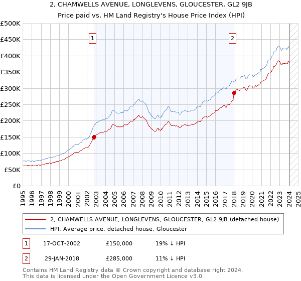 2, CHAMWELLS AVENUE, LONGLEVENS, GLOUCESTER, GL2 9JB: Price paid vs HM Land Registry's House Price Index