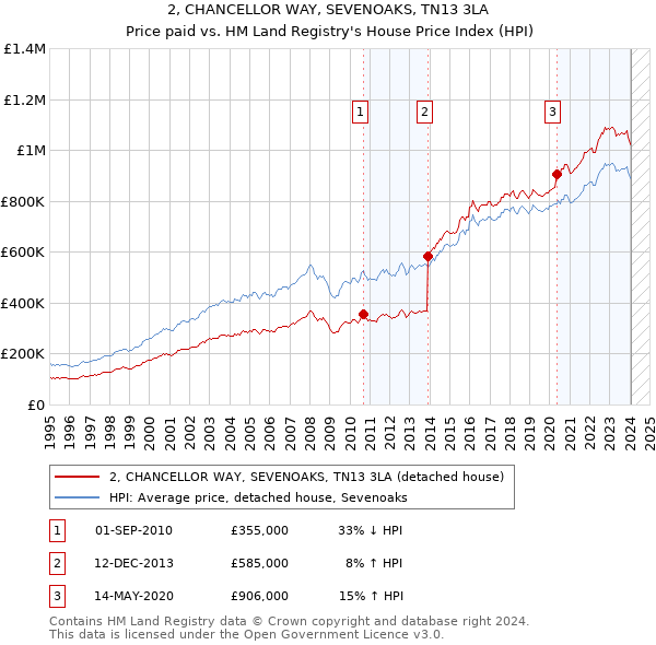 2, CHANCELLOR WAY, SEVENOAKS, TN13 3LA: Price paid vs HM Land Registry's House Price Index