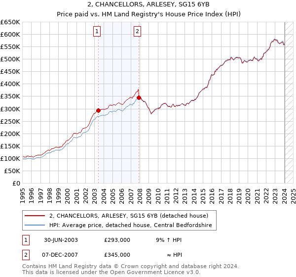 2, CHANCELLORS, ARLESEY, SG15 6YB: Price paid vs HM Land Registry's House Price Index