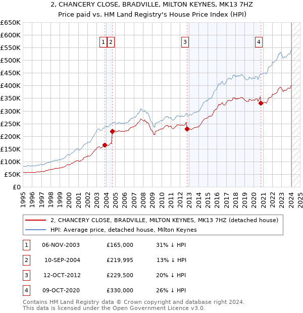 2, CHANCERY CLOSE, BRADVILLE, MILTON KEYNES, MK13 7HZ: Price paid vs HM Land Registry's House Price Index