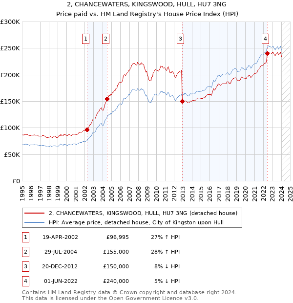 2, CHANCEWATERS, KINGSWOOD, HULL, HU7 3NG: Price paid vs HM Land Registry's House Price Index