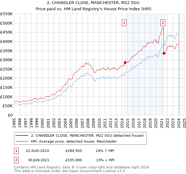 2, CHANDLER CLOSE, MANCHESTER, M22 5GU: Price paid vs HM Land Registry's House Price Index