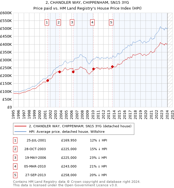 2, CHANDLER WAY, CHIPPENHAM, SN15 3YG: Price paid vs HM Land Registry's House Price Index