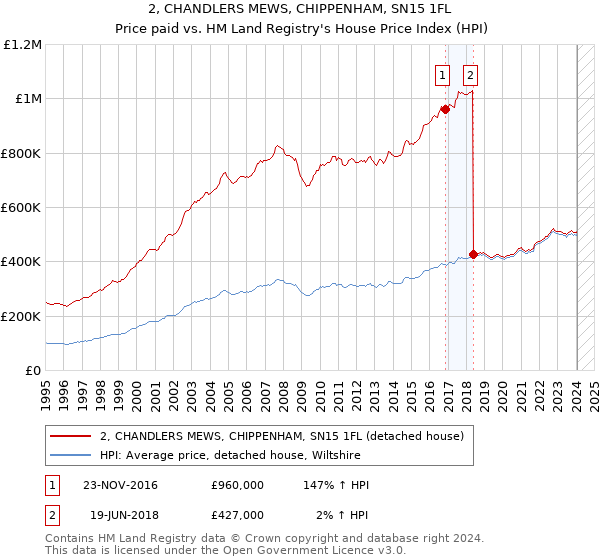 2, CHANDLERS MEWS, CHIPPENHAM, SN15 1FL: Price paid vs HM Land Registry's House Price Index