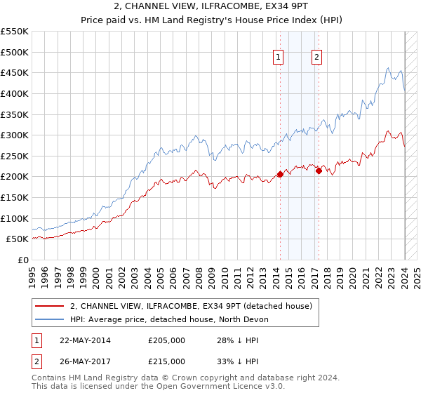 2, CHANNEL VIEW, ILFRACOMBE, EX34 9PT: Price paid vs HM Land Registry's House Price Index