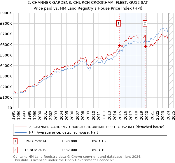 2, CHANNER GARDENS, CHURCH CROOKHAM, FLEET, GU52 8AT: Price paid vs HM Land Registry's House Price Index