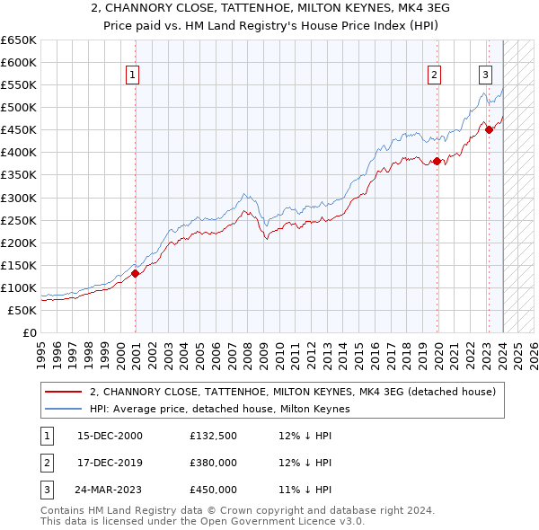 2, CHANNORY CLOSE, TATTENHOE, MILTON KEYNES, MK4 3EG: Price paid vs HM Land Registry's House Price Index