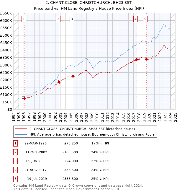 2, CHANT CLOSE, CHRISTCHURCH, BH23 3ST: Price paid vs HM Land Registry's House Price Index