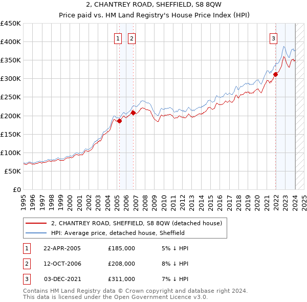 2, CHANTREY ROAD, SHEFFIELD, S8 8QW: Price paid vs HM Land Registry's House Price Index
