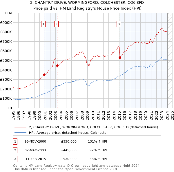 2, CHANTRY DRIVE, WORMINGFORD, COLCHESTER, CO6 3FD: Price paid vs HM Land Registry's House Price Index