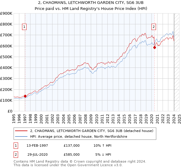 2, CHAOMANS, LETCHWORTH GARDEN CITY, SG6 3UB: Price paid vs HM Land Registry's House Price Index