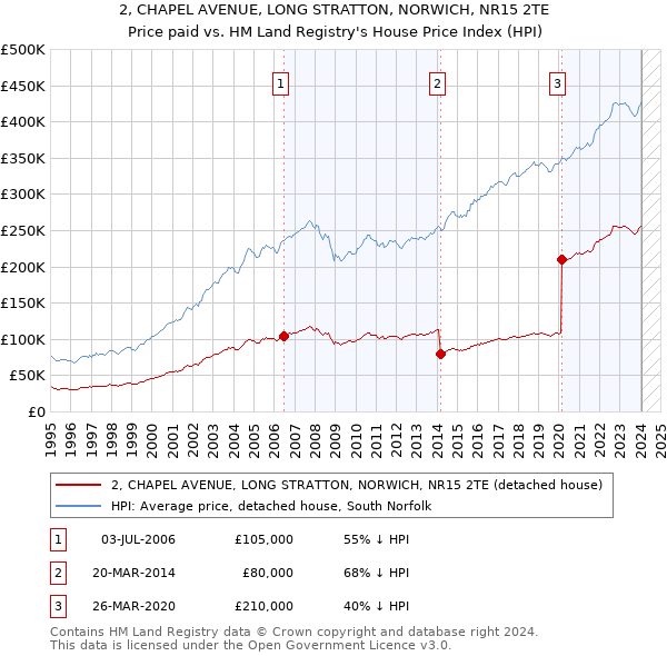 2, CHAPEL AVENUE, LONG STRATTON, NORWICH, NR15 2TE: Price paid vs HM Land Registry's House Price Index