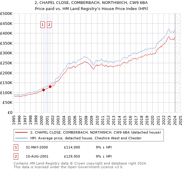 2, CHAPEL CLOSE, COMBERBACH, NORTHWICH, CW9 6BA: Price paid vs HM Land Registry's House Price Index