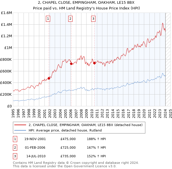 2, CHAPEL CLOSE, EMPINGHAM, OAKHAM, LE15 8BX: Price paid vs HM Land Registry's House Price Index