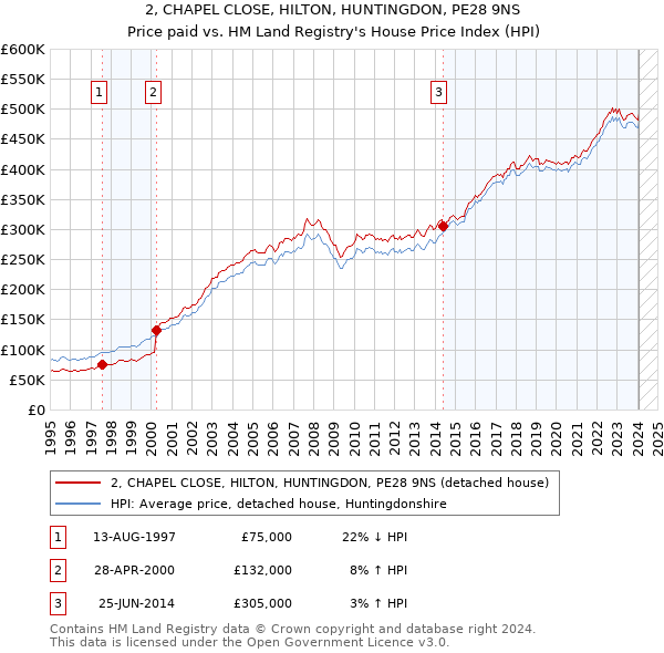 2, CHAPEL CLOSE, HILTON, HUNTINGDON, PE28 9NS: Price paid vs HM Land Registry's House Price Index