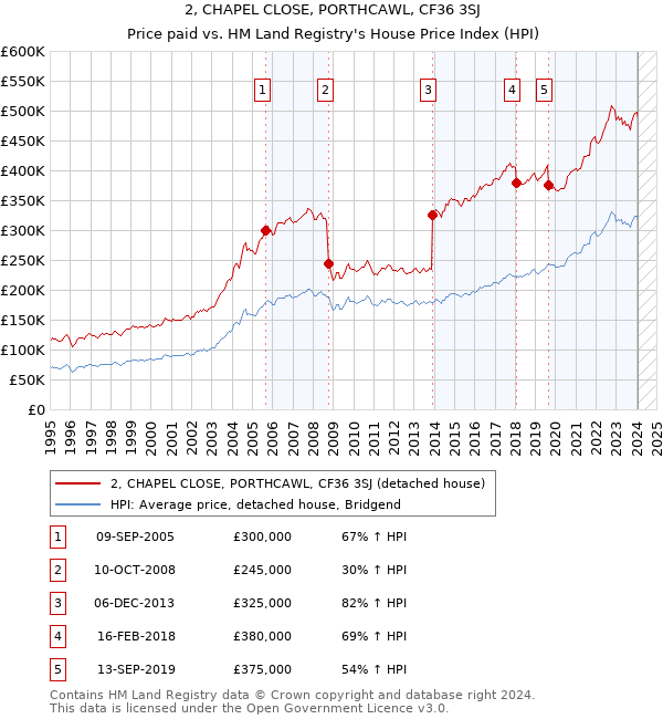 2, CHAPEL CLOSE, PORTHCAWL, CF36 3SJ: Price paid vs HM Land Registry's House Price Index