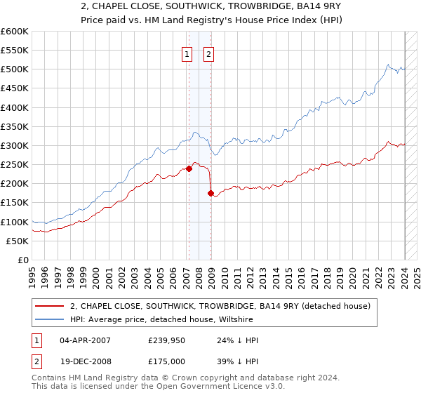 2, CHAPEL CLOSE, SOUTHWICK, TROWBRIDGE, BA14 9RY: Price paid vs HM Land Registry's House Price Index