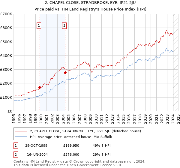 2, CHAPEL CLOSE, STRADBROKE, EYE, IP21 5JU: Price paid vs HM Land Registry's House Price Index
