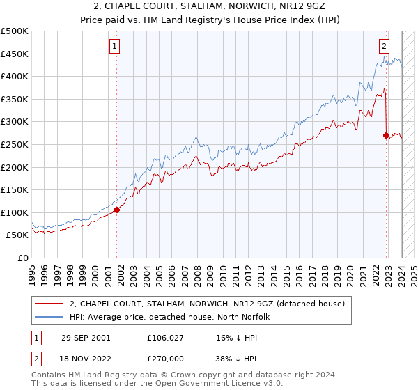2, CHAPEL COURT, STALHAM, NORWICH, NR12 9GZ: Price paid vs HM Land Registry's House Price Index
