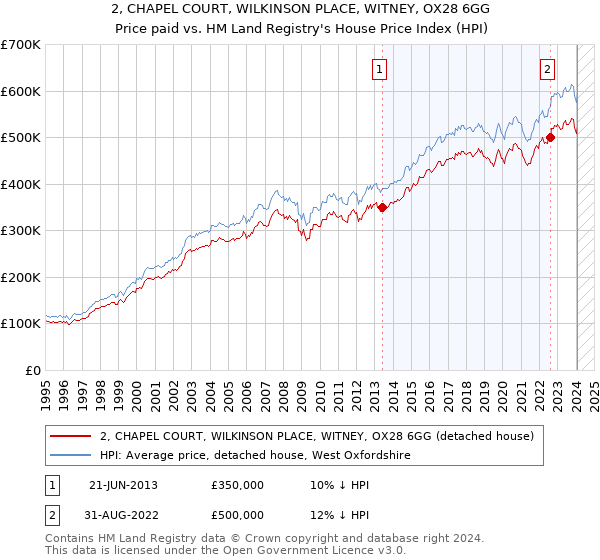 2, CHAPEL COURT, WILKINSON PLACE, WITNEY, OX28 6GG: Price paid vs HM Land Registry's House Price Index