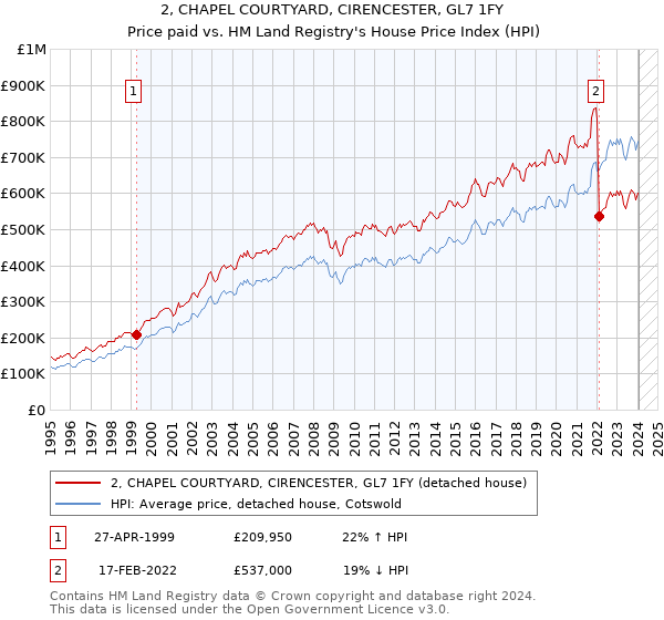 2, CHAPEL COURTYARD, CIRENCESTER, GL7 1FY: Price paid vs HM Land Registry's House Price Index
