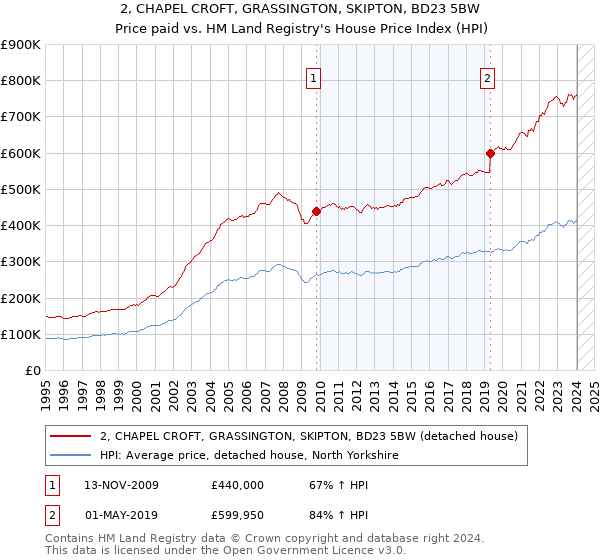 2, CHAPEL CROFT, GRASSINGTON, SKIPTON, BD23 5BW: Price paid vs HM Land Registry's House Price Index