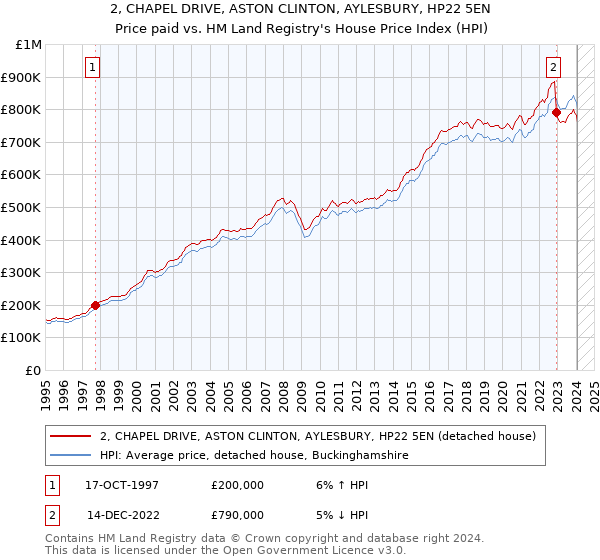 2, CHAPEL DRIVE, ASTON CLINTON, AYLESBURY, HP22 5EN: Price paid vs HM Land Registry's House Price Index
