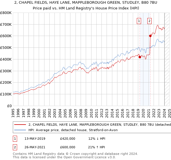 2, CHAPEL FIELDS, HAYE LANE, MAPPLEBOROUGH GREEN, STUDLEY, B80 7BU: Price paid vs HM Land Registry's House Price Index