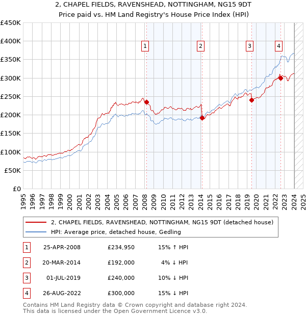 2, CHAPEL FIELDS, RAVENSHEAD, NOTTINGHAM, NG15 9DT: Price paid vs HM Land Registry's House Price Index