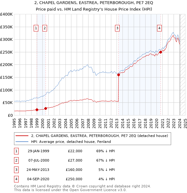 2, CHAPEL GARDENS, EASTREA, PETERBOROUGH, PE7 2EQ: Price paid vs HM Land Registry's House Price Index