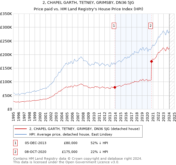 2, CHAPEL GARTH, TETNEY, GRIMSBY, DN36 5JG: Price paid vs HM Land Registry's House Price Index