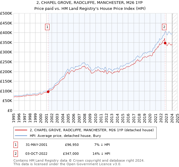 2, CHAPEL GROVE, RADCLIFFE, MANCHESTER, M26 1YP: Price paid vs HM Land Registry's House Price Index