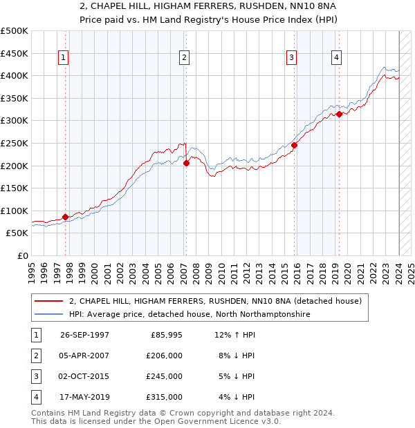 2, CHAPEL HILL, HIGHAM FERRERS, RUSHDEN, NN10 8NA: Price paid vs HM Land Registry's House Price Index