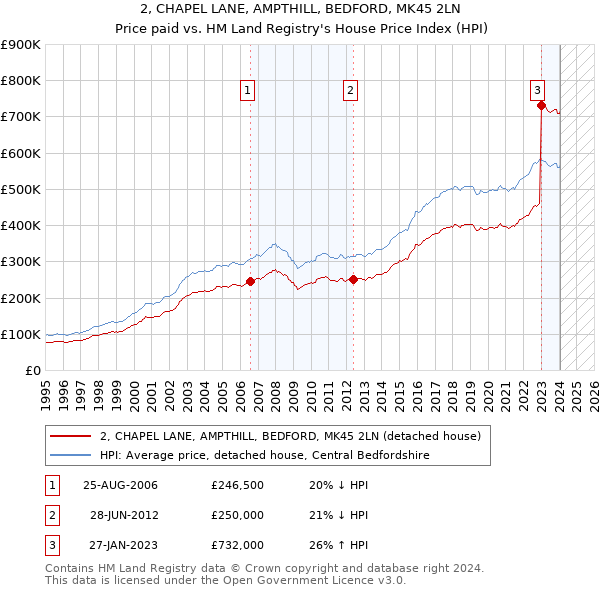 2, CHAPEL LANE, AMPTHILL, BEDFORD, MK45 2LN: Price paid vs HM Land Registry's House Price Index
