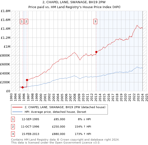 2, CHAPEL LANE, SWANAGE, BH19 2PW: Price paid vs HM Land Registry's House Price Index