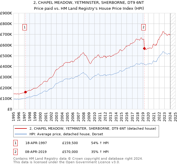 2, CHAPEL MEADOW, YETMINSTER, SHERBORNE, DT9 6NT: Price paid vs HM Land Registry's House Price Index