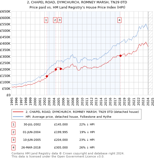 2, CHAPEL ROAD, DYMCHURCH, ROMNEY MARSH, TN29 0TD: Price paid vs HM Land Registry's House Price Index