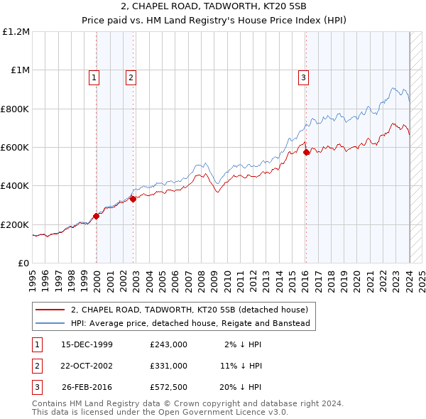 2, CHAPEL ROAD, TADWORTH, KT20 5SB: Price paid vs HM Land Registry's House Price Index