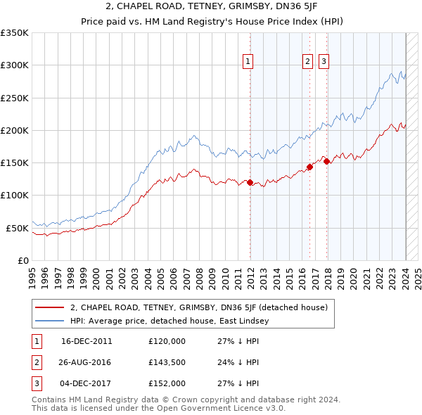2, CHAPEL ROAD, TETNEY, GRIMSBY, DN36 5JF: Price paid vs HM Land Registry's House Price Index