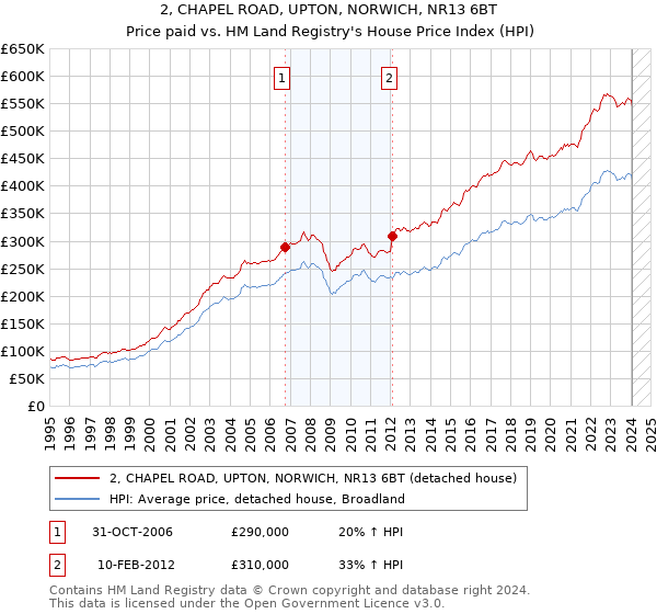 2, CHAPEL ROAD, UPTON, NORWICH, NR13 6BT: Price paid vs HM Land Registry's House Price Index