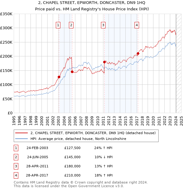 2, CHAPEL STREET, EPWORTH, DONCASTER, DN9 1HQ: Price paid vs HM Land Registry's House Price Index