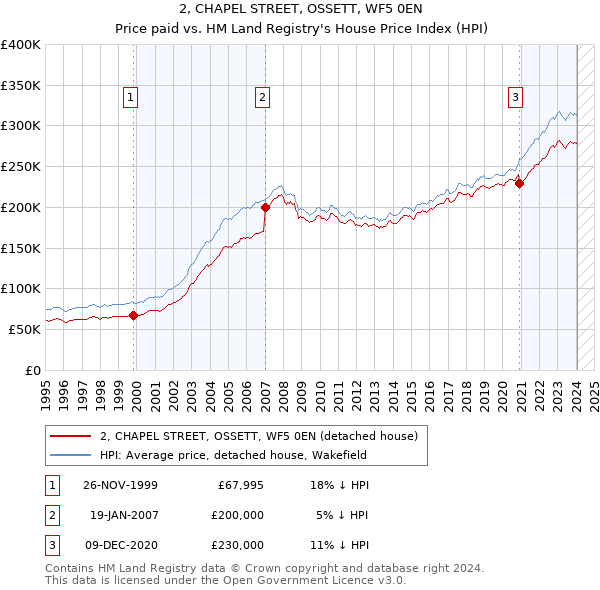 2, CHAPEL STREET, OSSETT, WF5 0EN: Price paid vs HM Land Registry's House Price Index