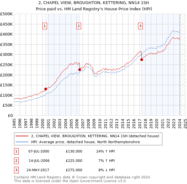 2, CHAPEL VIEW, BROUGHTON, KETTERING, NN14 1SH: Price paid vs HM Land Registry's House Price Index