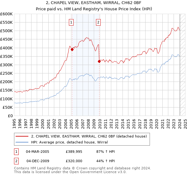 2, CHAPEL VIEW, EASTHAM, WIRRAL, CH62 0BF: Price paid vs HM Land Registry's House Price Index