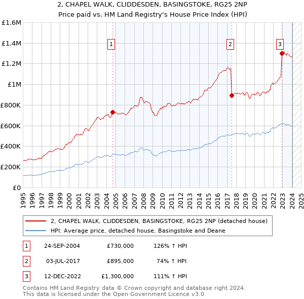2, CHAPEL WALK, CLIDDESDEN, BASINGSTOKE, RG25 2NP: Price paid vs HM Land Registry's House Price Index