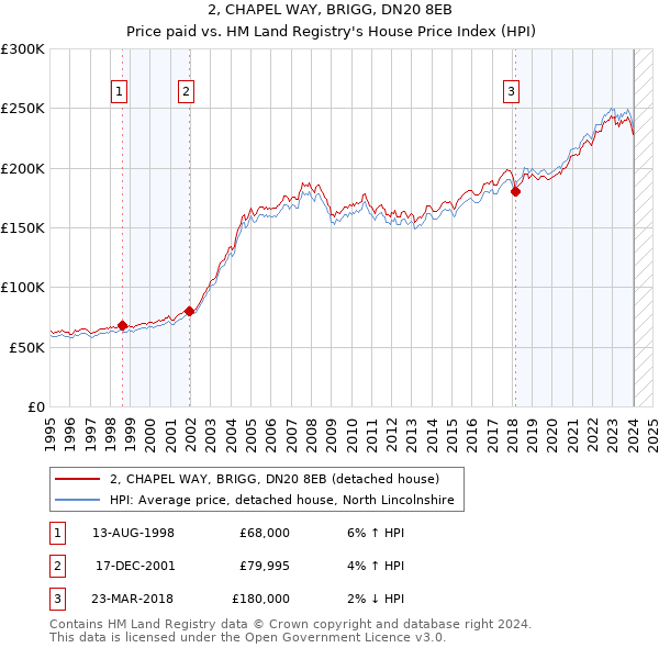 2, CHAPEL WAY, BRIGG, DN20 8EB: Price paid vs HM Land Registry's House Price Index