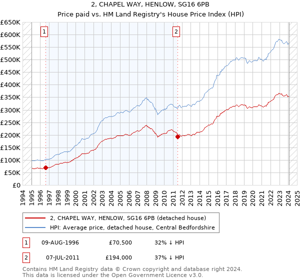 2, CHAPEL WAY, HENLOW, SG16 6PB: Price paid vs HM Land Registry's House Price Index